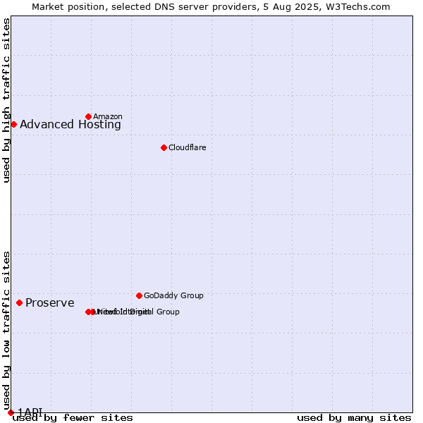 Market position of Proserve vs. Advanced Hosting vs. 1API