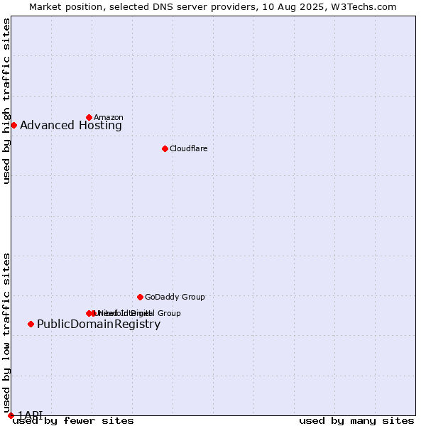 Market position of PublicDomainRegistry vs. Advanced Hosting vs. 1API