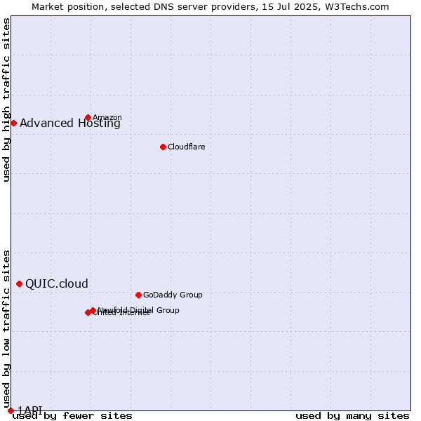Market position of QUIC.cloud vs. Advanced Hosting vs. 1API