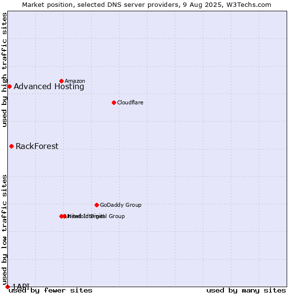 Market position of RackForest vs. Advanced Hosting vs. 1API