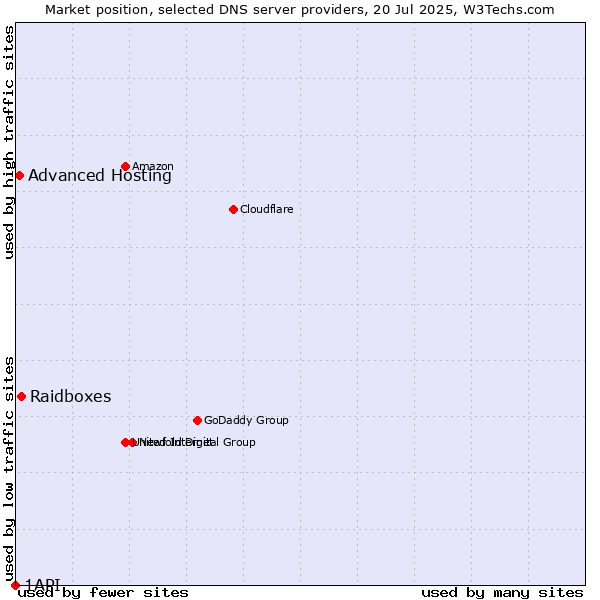 Market position of Raidboxes vs. Advanced Hosting vs. 1API
