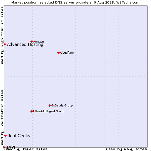 Market position of Real Geeks vs. Advanced Hosting vs. 1API