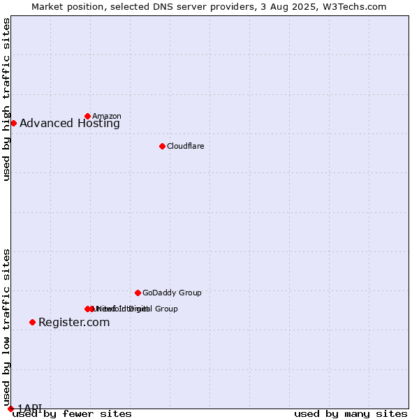 Market position of Register.com vs. Advanced Hosting vs. 1API