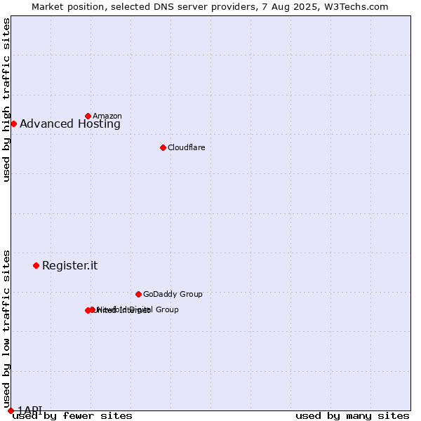 Market position of Register.it vs. Advanced Hosting vs. 1API