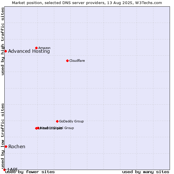 Market position of Rochen vs. Advanced Hosting vs. 1API