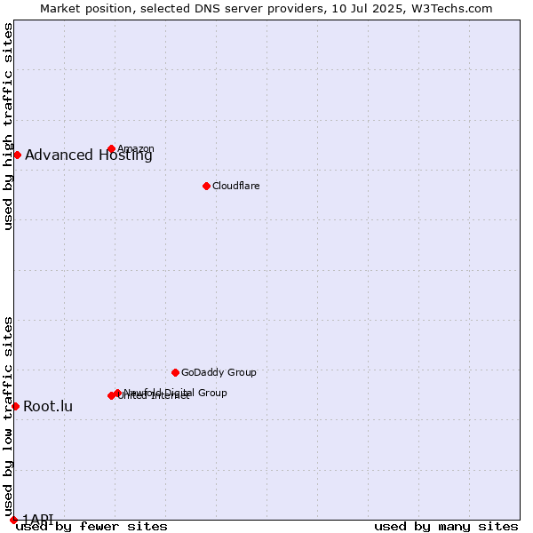 Market position of Advanced Hosting vs. Root.lu vs. 1API