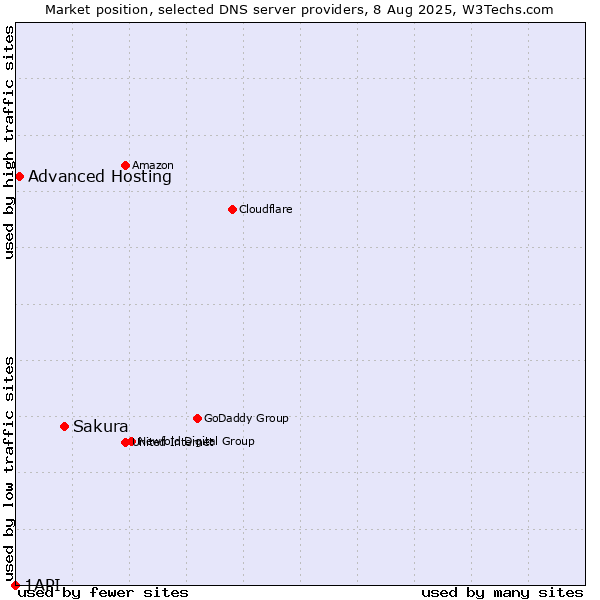 Market position of Sakura vs. Advanced Hosting vs. 1API