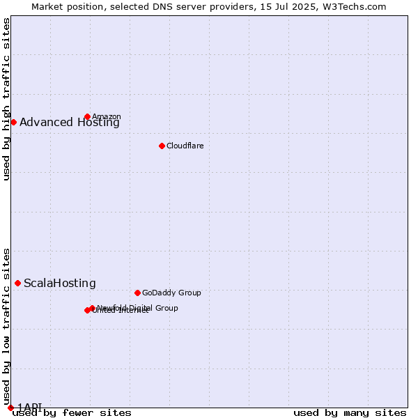 Market position of ScalaHosting vs. Advanced Hosting vs. 1API