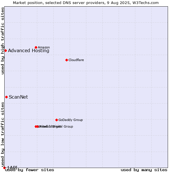 Market position of ScanNet vs. Advanced Hosting vs. 1API
