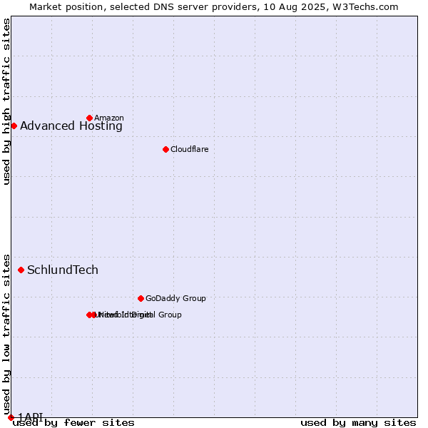 Market position of SchlundTech vs. Advanced Hosting vs. 1API