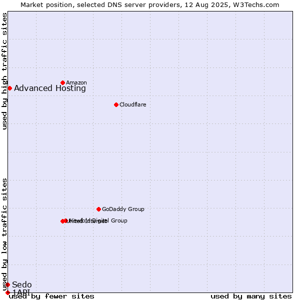 Market position of Advanced Hosting vs. Sedo vs. 1API