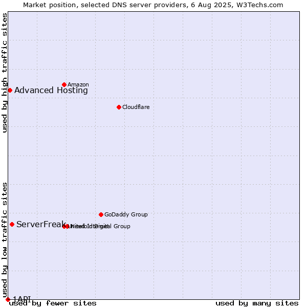 Market position of ServerFreak vs. Advanced Hosting vs. 1API