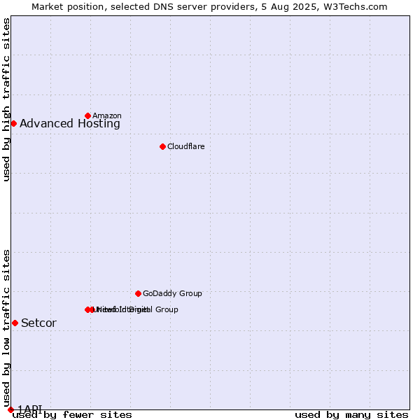 Market position of Setcor vs. Advanced Hosting vs. 1API