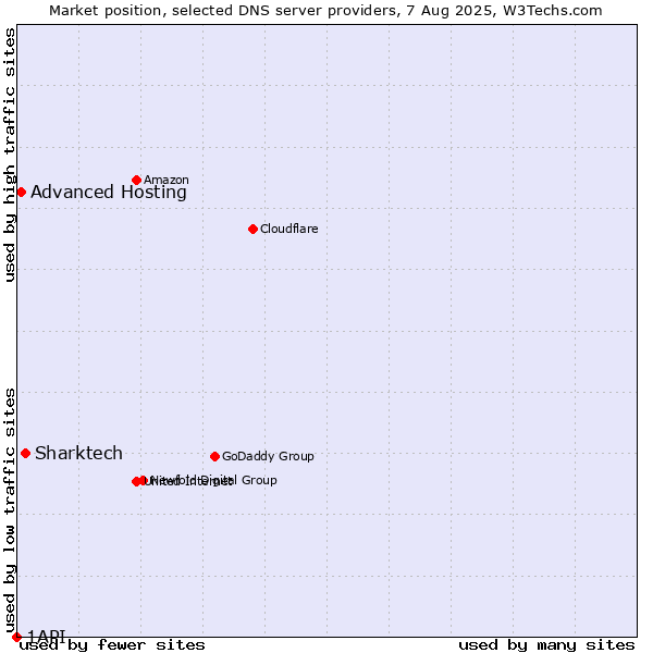 Market position of Sharktech vs. Advanced Hosting vs. 1API