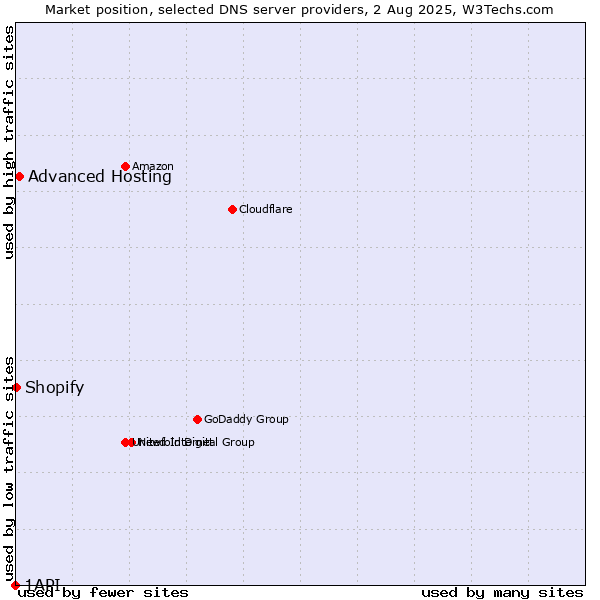 Market position of Advanced Hosting vs. Shopify vs. 1API