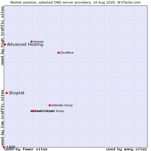 Market position of Shoptet vs. Advanced Hosting vs. 1API