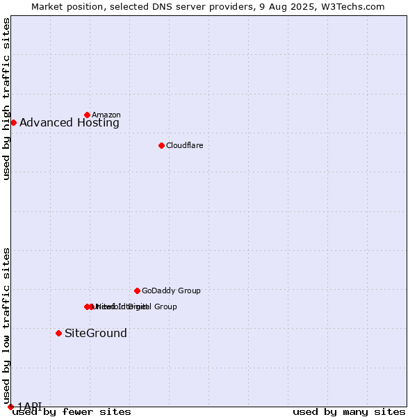 Market position of SiteGround vs. Advanced Hosting vs. 1API