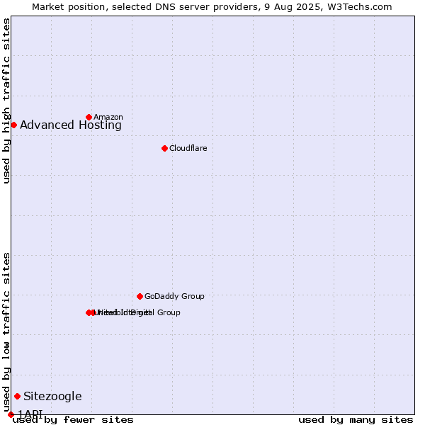 Market position of Sitezoogle vs. Advanced Hosting vs. 1API