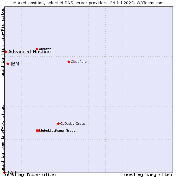 Market position of IBM vs. Advanced Hosting vs. 1API