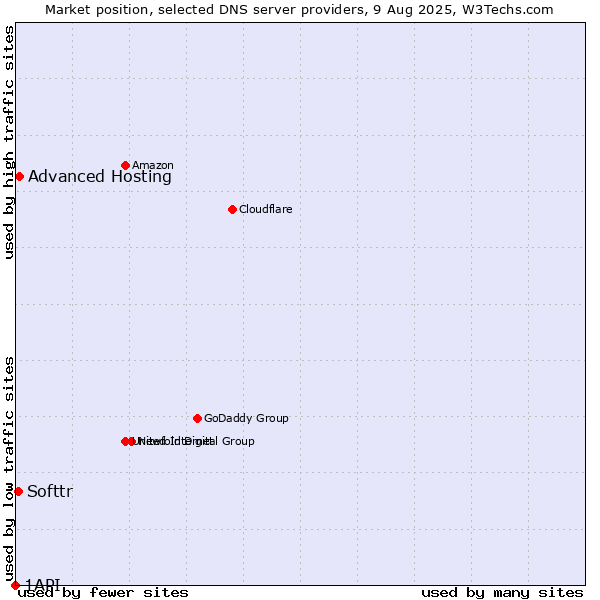 Market position of Advanced Hosting vs. Softtr vs. 1API
