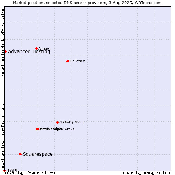 Market position of Squarespace vs. Advanced Hosting vs. 1API