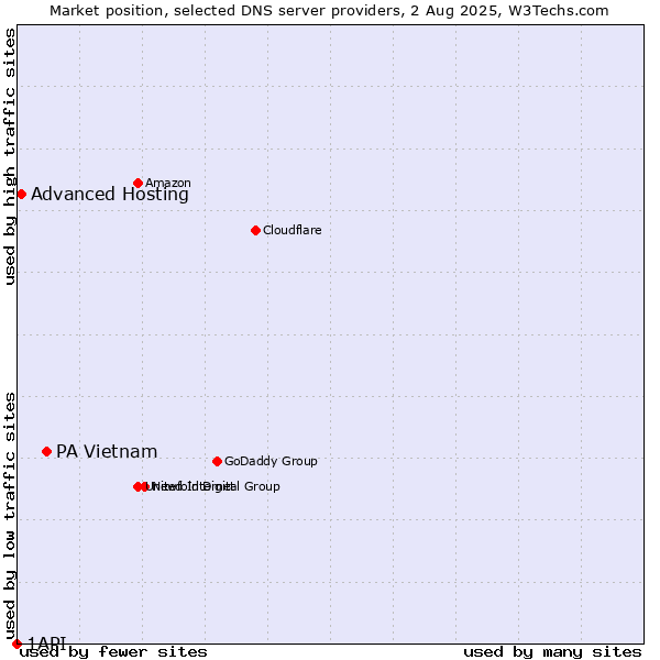 Market position of PA Vietnam vs. Advanced Hosting vs. 1API