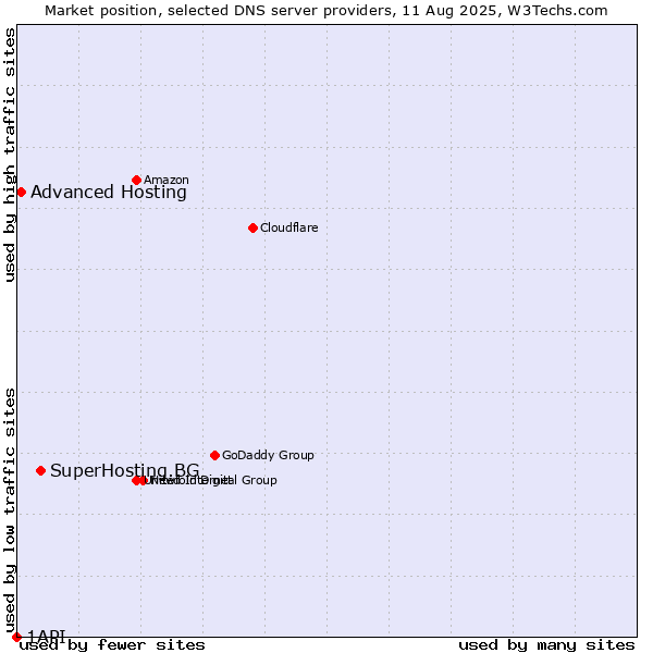Market position of SuperHosting.BG vs. Advanced Hosting vs. 1API