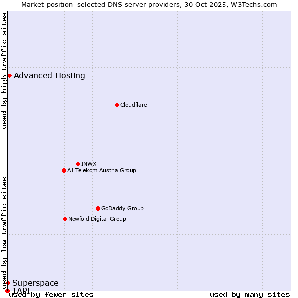 Market position of Advanced Hosting vs. Superspace vs. 1API