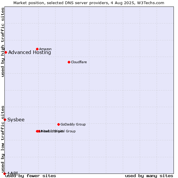 Market position of Advanced Hosting vs. Sysbee vs. 1API