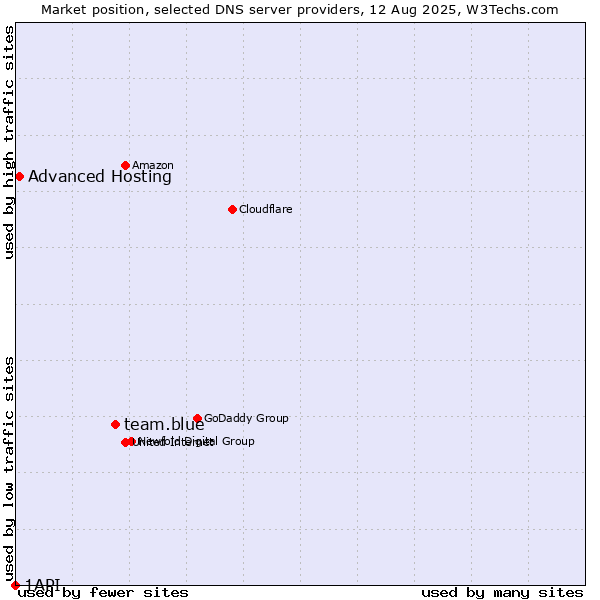 Market position of team.blue vs. Advanced Hosting vs. 1API