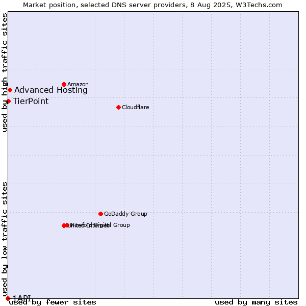 Market position of Advanced Hosting vs. TierPoint vs. 1API