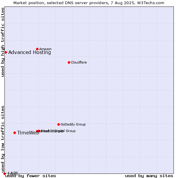 Market position of TimeWeb vs. Advanced Hosting vs. 1API