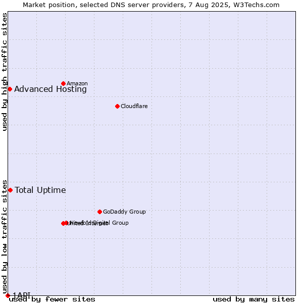 Market position of Total Uptime vs. Advanced Hosting vs. 1API