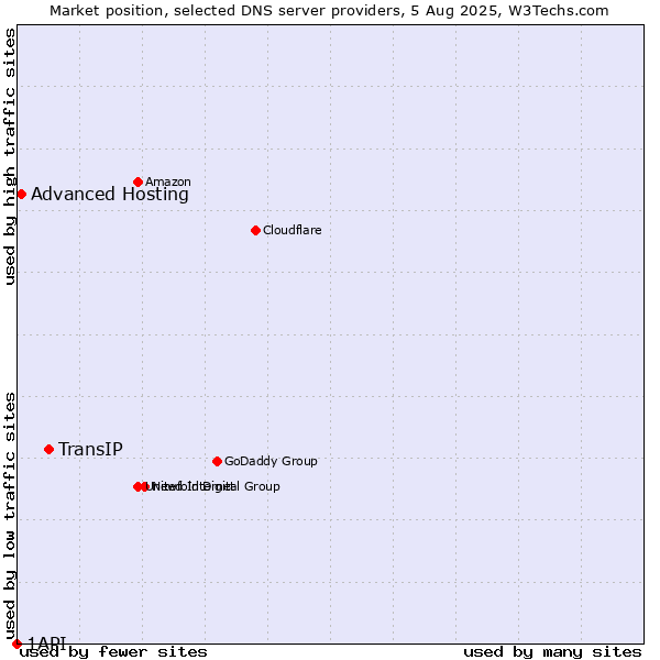 Market position of TransIP vs. Advanced Hosting vs. 1API