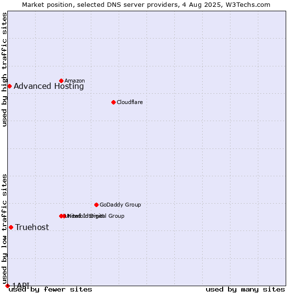 Market position of Truehost vs. Advanced Hosting vs. 1API