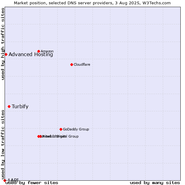 Market position of Turbify vs. Advanced Hosting vs. 1API