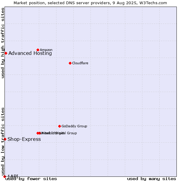 Market position of Advanced Hosting vs. Shop-Express vs. 1API