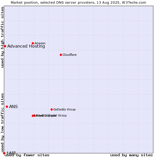 Market position of ANS vs. Advanced Hosting vs. 1API