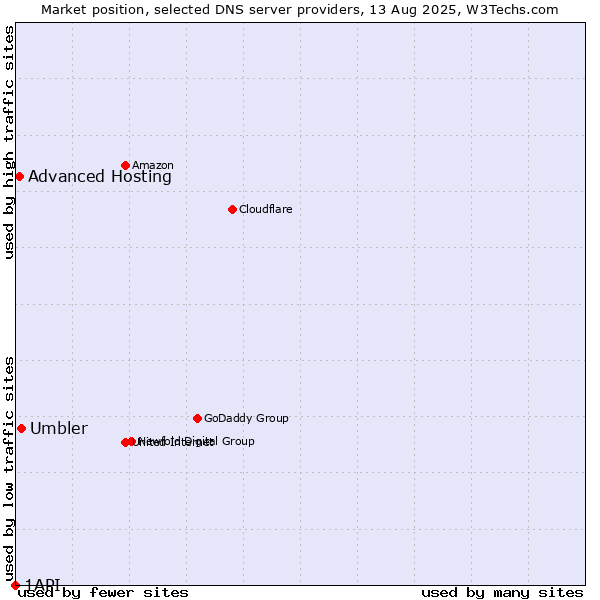Market position of Umbler vs. Advanced Hosting vs. 1API