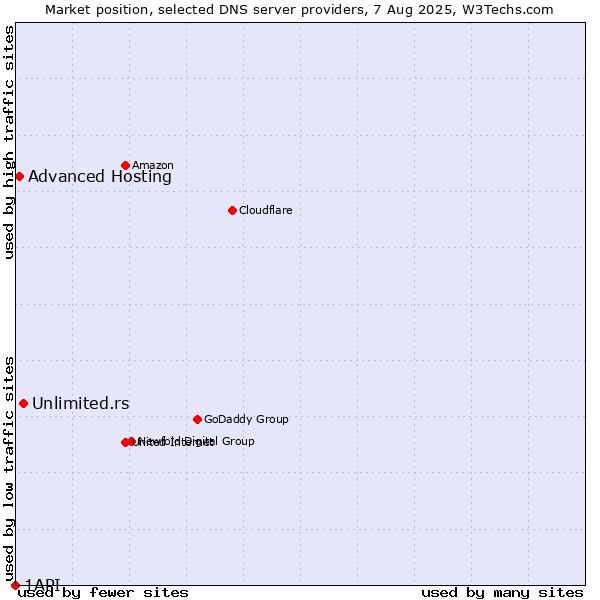 Market position of Unlimited.rs vs. Advanced Hosting vs. 1API