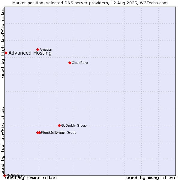 Market position of Advanced Hosting vs. Vangus vs. 1API