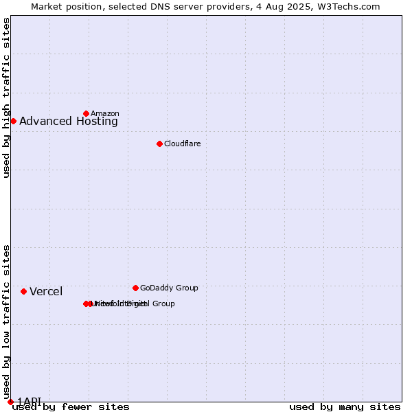 Market position of Vercel vs. Advanced Hosting vs. 1API