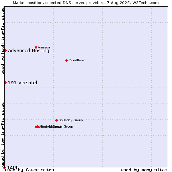 Market position of Advanced Hosting vs. 1&1 Versatel vs. 1API