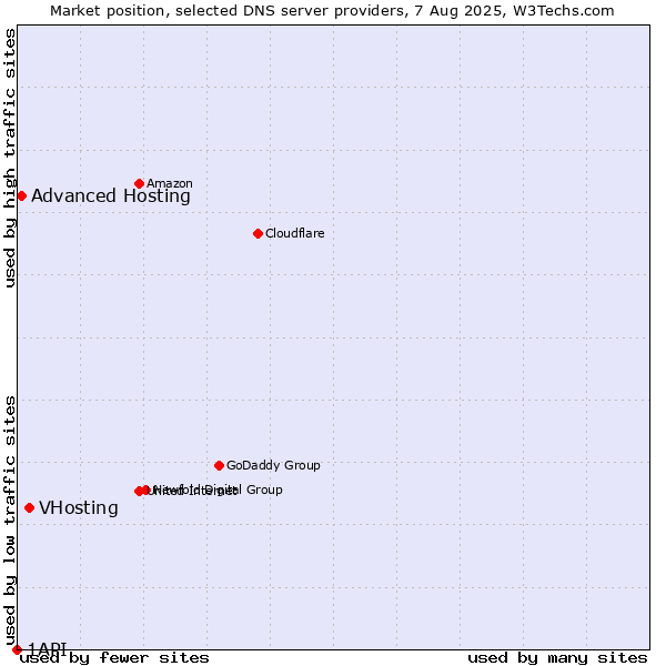 Market position of VHosting vs. Advanced Hosting vs. 1API