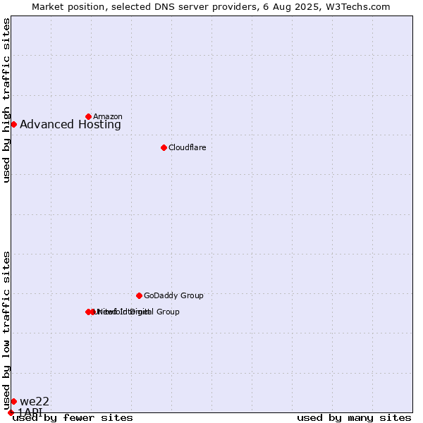Market position of Advanced Hosting vs. we22 vs. 1API