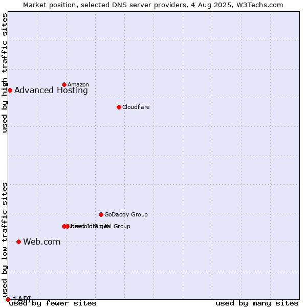Market position of Web.com vs. Advanced Hosting vs. 1API