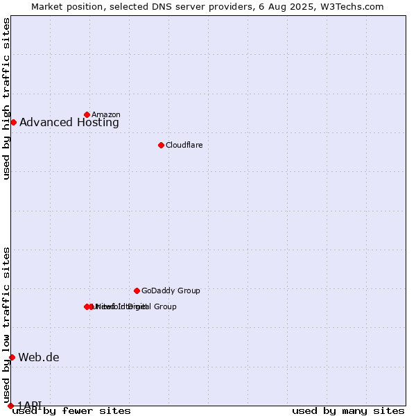 Market position of Advanced Hosting vs. Web.de vs. 1API