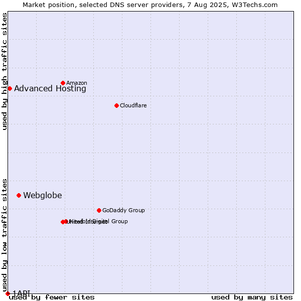 Market position of Webglobe vs. Advanced Hosting vs. 1API
