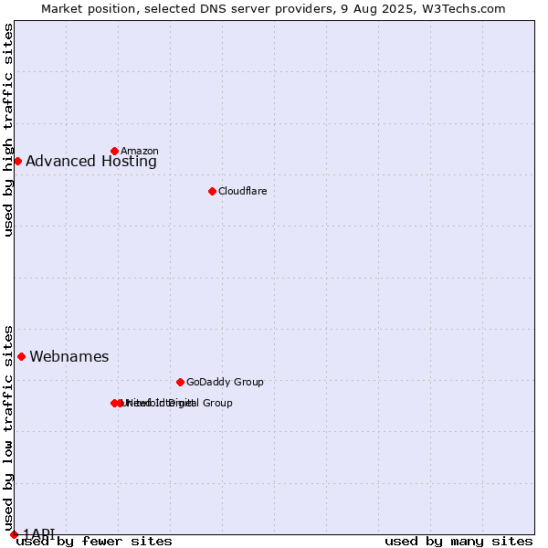 Market position of Webnames vs. Advanced Hosting vs. 1API