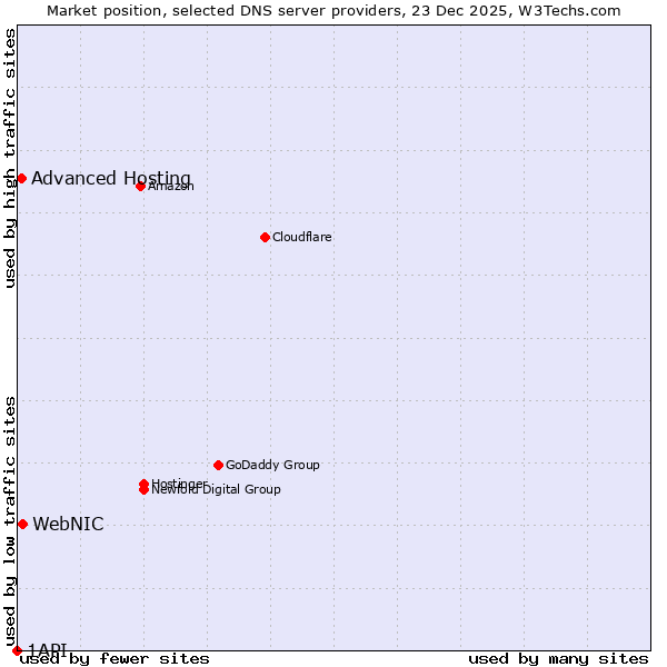 Market position of WebNIC vs. Advanced Hosting vs. 1API